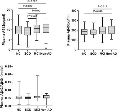 Non-linear Character of Plasma Amyloid Beta Over the Course of Cognitive Decline in Alzheimer’s Continuum